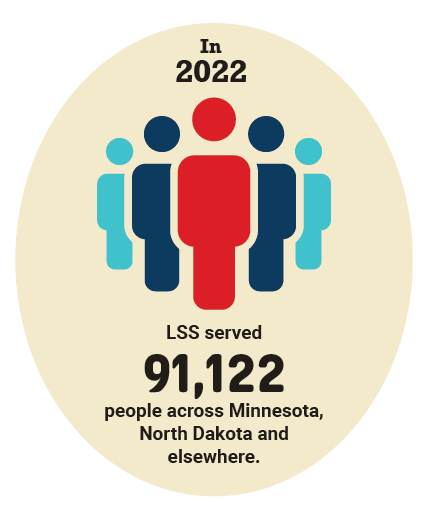 In 2022, LSS served 91,122 people across Minnesota, North Dakota and elsewhere.